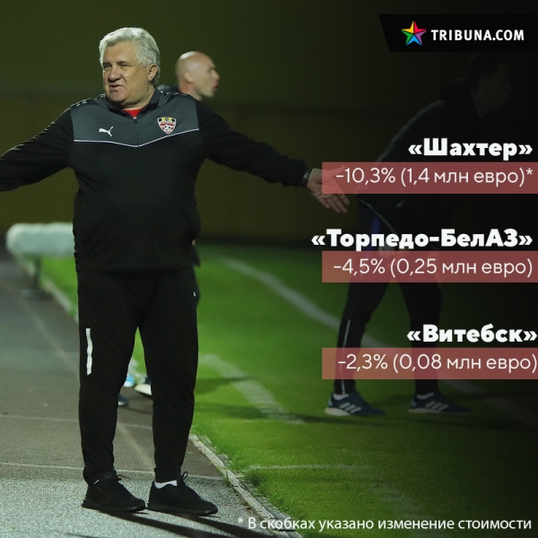 БАТЭ на миллион с лишним дороже, а «Шахтер» дешевле (но не Дарбо), бомбардир «Энергетика-БГУ» ворвался в топ-5. Как немецкие оценщики обновили прайсы «вышки» БАТЭ на миллион с лишним дороже, а «Шахтер» дешевле (но не Дарбо), бомбардир «Энергетика-БГУ» ворвался в топ-5. Как немецкие оценщики обновили прайсы «вышки»