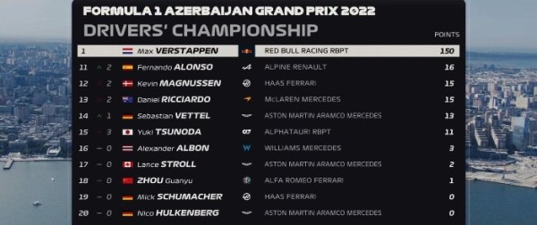 Разное.  Формула-1. Макс Ферстаппен выиграл Гран-при Азербайджана
 