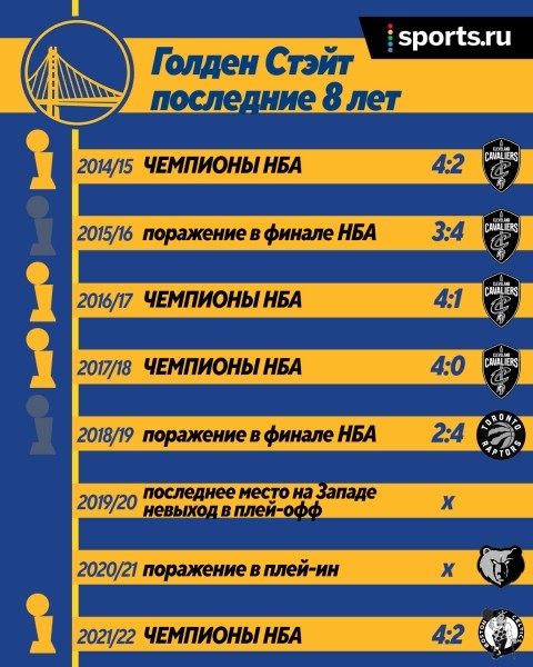 🥳 &laquo;Голден Стэйт&raquo; возвращает чемпионство &ndash; 4 титула за 8 лет, Стеф Карри наконец-то MVP финала НБА!