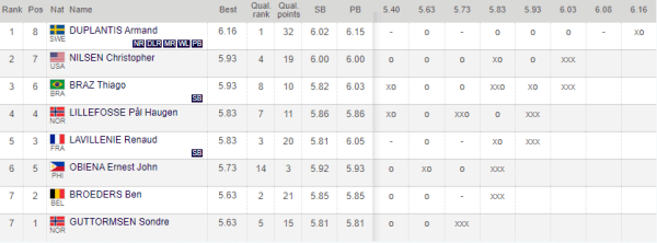 Летние виды.  Легкая атлетика. Арман Дюплантис в Стокгольме переписал собственный мировой рекорд в прыжках с шестом &mdash; 6.16!
&nbsp;&nbsp;