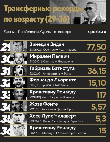 Трансферные рекорды по всем возрастам: Роналду и Неймар – лидеры, за 11-летнего Родри отдали 1,5 млн евро