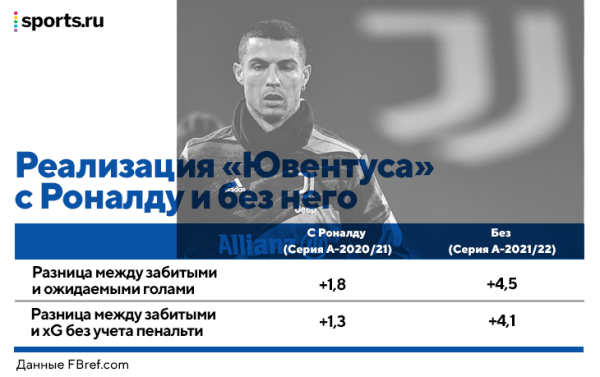 «Ювентус» провалил сезон и забил на 28 голов меньше, чем в прошлом. Так что, Роналду все-таки тащил их? «Ювентус» провалил сезон и забил на 28 голов меньше, чем в прошлом. Так что, Роналду все-таки тащил их?