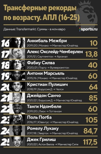 Трансферные рекорды по всем возрастам: Роналду и Неймар – лидеры, за 11-летнего Родри отдали 1,5 млн евро