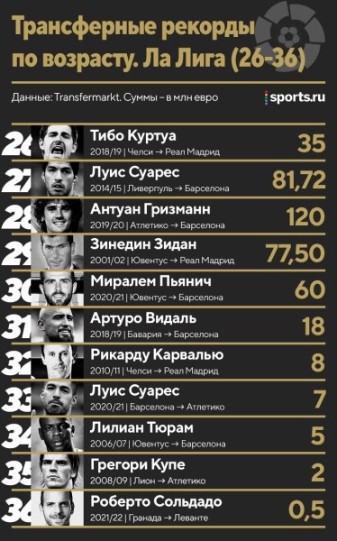 Трансферные рекорды по всем возрастам: Роналду и Неймар – лидеры, за 11-летнего Родри отдали 1,5 млн евро