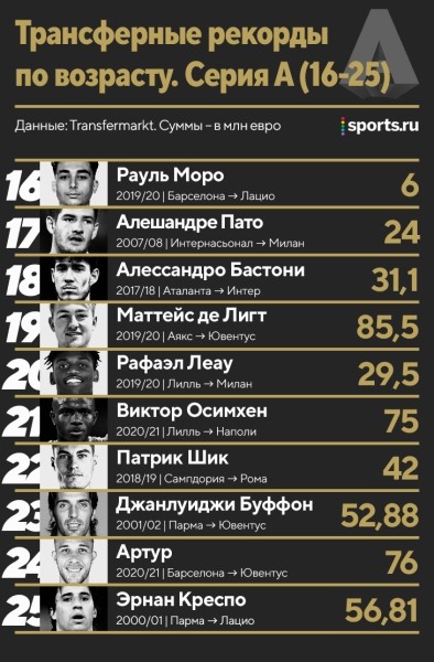Трансферные рекорды по всем возрастам: Роналду и Неймар – лидеры, за 11-летнего Родри отдали 1,5 млн евро