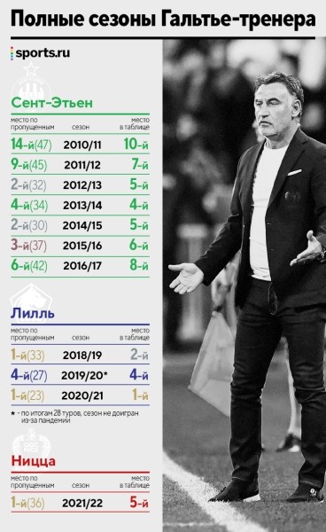 Гальтье возглавит «ПСЖ». Как он тренирует? И чего теперь ждать от «Парижа»? Гальтье возглавит «ПСЖ». Как он тренирует? И чего теперь ждать от «Парижа»?