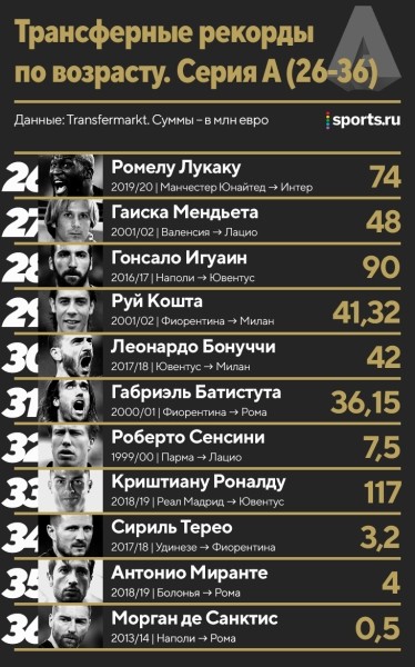 Трансферные рекорды по всем возрастам: Роналду и Неймар – лидеры, за 11-летнего Родри отдали 1,5 млн евро