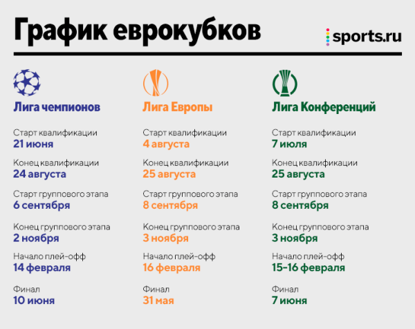 Как ЧМ-2022 сломает календарь: матчи – каждые 4 дня, лиги финишируют аж в июне