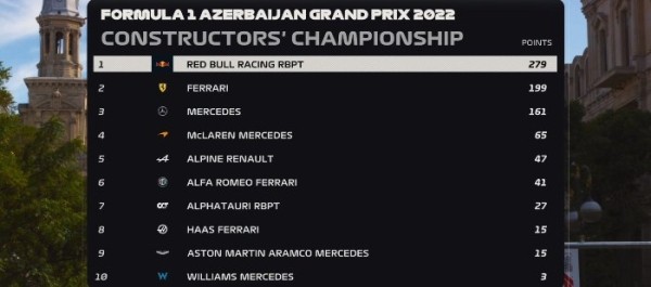 Разное.  Формула-1. Макс Ферстаппен выиграл Гран-при Азербайджана
 