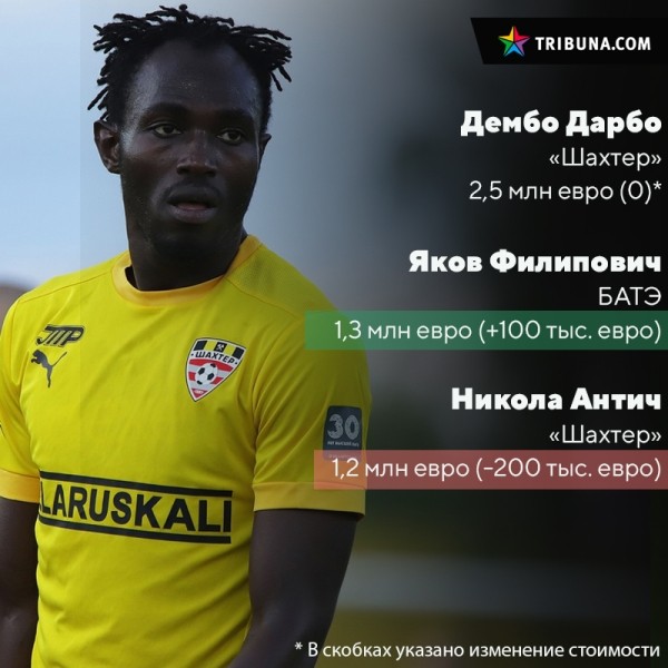 БАТЭ на миллион с лишним дороже, а «Шахтер» дешевле (но не Дарбо), бомбардир «Энергетика-БГУ» ворвался в топ-5. Как немецкие оценщики обновили прайсы «вышки» БАТЭ на миллион с лишним дороже, а «Шахтер» дешевле (но не Дарбо), бомбардир «Энергетика-БГУ» ворвался в топ-5. Как немецкие оценщики обновили прайсы «вышки»