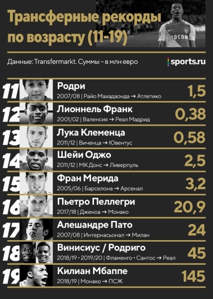 Трансферные рекорды по всем возрастам: Роналду и Неймар – лидеры, за 11-летнего Родри отдали 1,5 млн евро