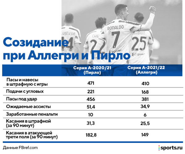 «Ювентус» провалил сезон и забил на 28 голов меньше, чем в прошлом. Так что, Роналду все-таки тащил их? «Ювентус» провалил сезон и забил на 28 голов меньше, чем в прошлом. Так что, Роналду все-таки тащил их?