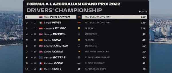 Разное.  Формула-1. Макс Ферстаппен выиграл Гран-при Азербайджана
 