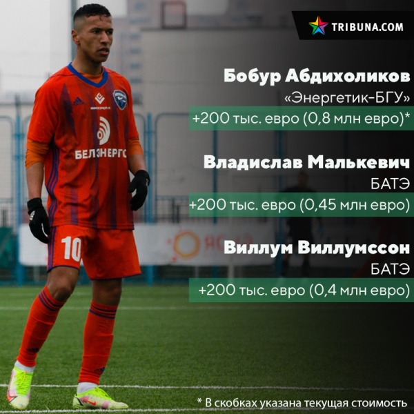 БАТЭ на миллион с лишним дороже, а «Шахтер» дешевле (но не Дарбо), бомбардир «Энергетика-БГУ» ворвался в топ-5. Как немецкие оценщики обновили прайсы «вышки» БАТЭ на миллион с лишним дороже, а «Шахтер» дешевле (но не Дарбо), бомбардир «Энергетика-БГУ» ворвался в топ-5. Как немецкие оценщики обновили прайсы «вышки»