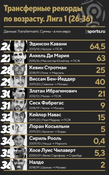 Трансферные рекорды по всем возрастам: Роналду и Неймар – лидеры, за 11-летнего Родри отдали 1,5 млн евро