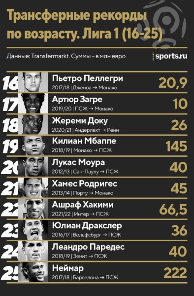 Трансферные рекорды по всем возрастам: Роналду и Неймар – лидеры, за 11-летнего Родри отдали 1,5 млн евро