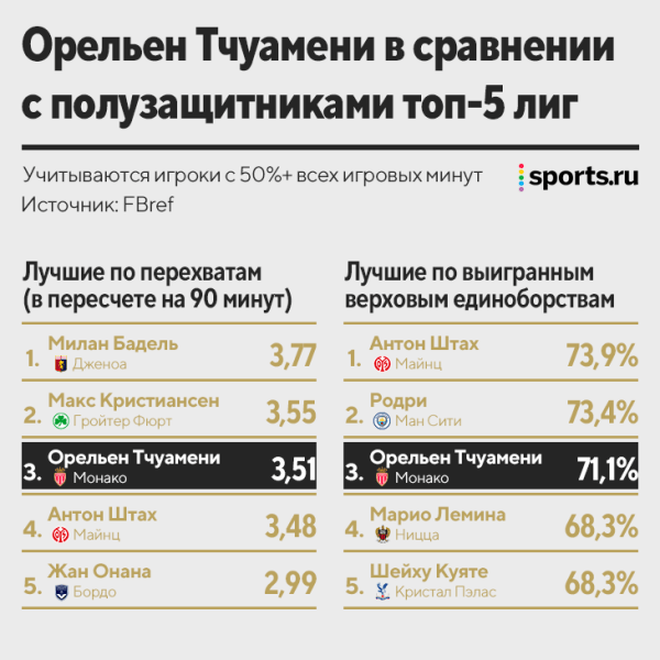 Знакомимся с Тчуамени, за которого «Реал» платит почти 100 млн. Будущая замена Каземиро, но не его копия