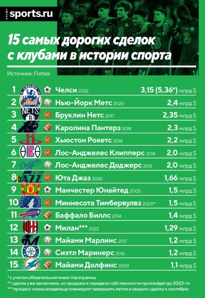 Самые дорогие сделки с клубами в истории спорта: &laquo;Челси&raquo; уверенно первый, &laquo;Милан&raquo; врывается в топ-15