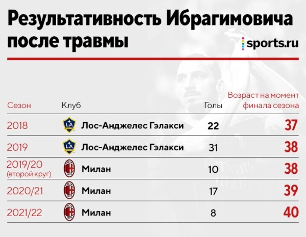 Златан – лев, но колени его измучили. Не спал из-за боли, жидкость откачивали каждую неделю