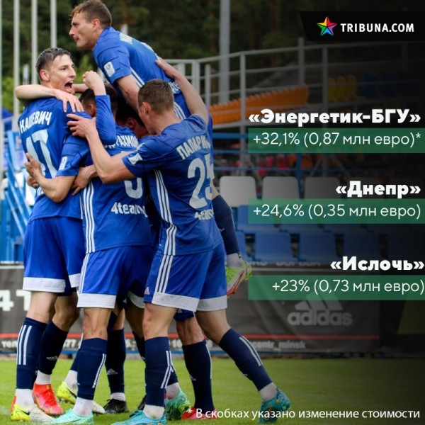 БАТЭ на миллион с лишним дороже, а «Шахтер» дешевле (но не Дарбо), бомбардир «Энергетика-БГУ» ворвался в топ-5. Как немецкие оценщики обновили прайсы «вышки» БАТЭ на миллион с лишним дороже, а «Шахтер» дешевле (но не Дарбо), бомбардир «Энергетика-БГУ» ворвался в топ-5. Как немецкие оценщики обновили прайсы «вышки»