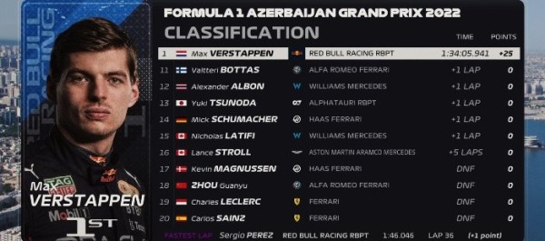 Разное.  Формула-1. Макс Ферстаппен выиграл Гран-при Азербайджана
 