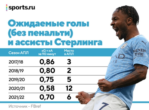 Стерлинг уходит из «Ман Сити» на спаде, но его статистика – кляп для хейтеров. Любовь Тухеля к универсалам поможет в «Челси»