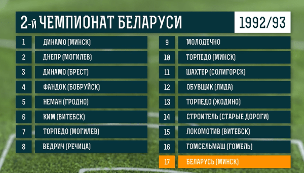 Как выглядела футбольная Беларусь в сезоне 1992/93: рекорд Вергейчика, наш Рожерио Сени, Кубок в Гродно