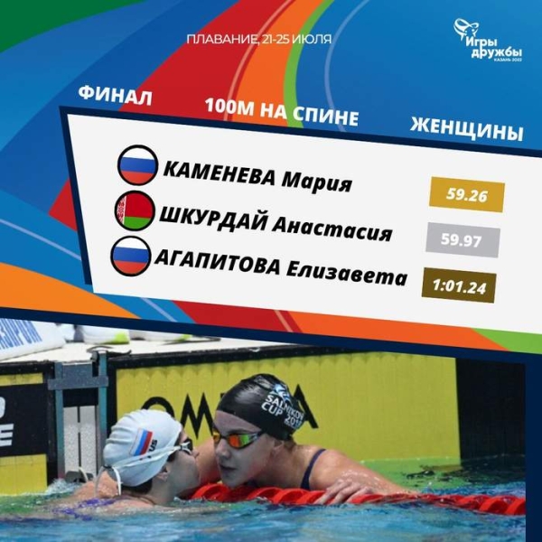 Разное.  Шесть медалей и три рекорда Беларуси — итоги четвертого дня соревнований по плаванию в Казани
 