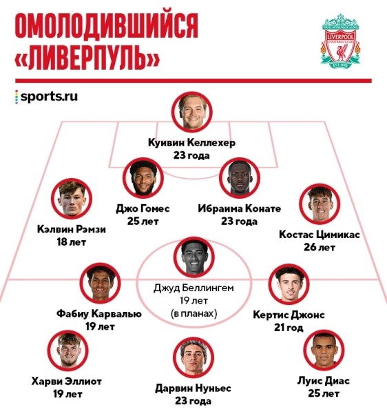 Клопп уже собирает «Ливерпуль» будущего. Последняя деталь пазла – Беллингем