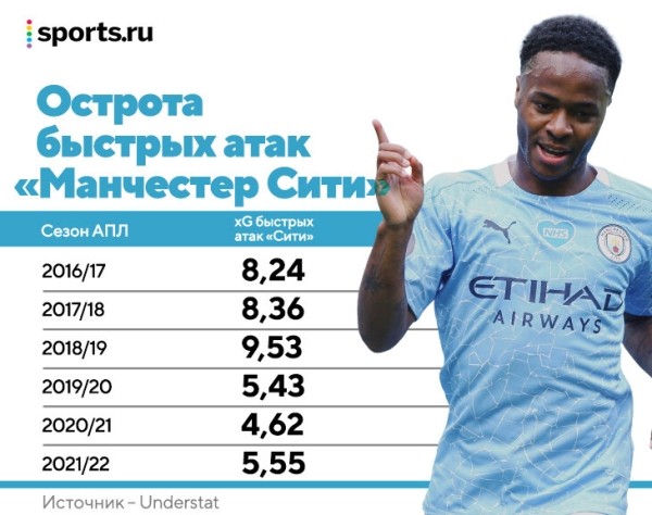 Стерлинг уходит из «Ман Сити» на спаде, но его статистика – кляп для хейтеров. Любовь Тухеля к универсалам поможет в «Челси»