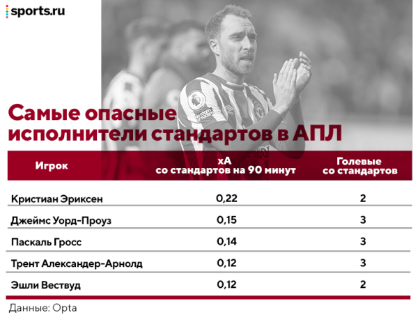 Эриксен реактивно вернулся на топ-уровень – и это ожидаемое чудо. Он готов удивлять в «МЮ» Эриксен реактивно вернулся на топ-уровень – и это ожидаемое чудо. Он готов удивлять в «МЮ»