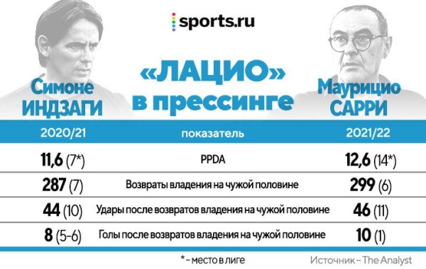 Сарри радикально меняет стиль «Лацио». Впервые после «Наполи» ему дали на это время