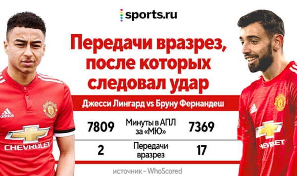 20 лет Лингарда в «МЮ» закончены. Разбираем парадоксы его карьеры, ищем лучшую позицию и находим сходство с Томасом Мюллером