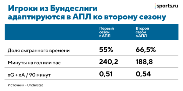 Новички из Германии ужасно стартуют в АПЛ &ndash; явление назвали &laquo;налогом на Бундеслигу&raquo;. Из-за этого &laquo;Челси&raquo; отказался от борьбы за Холанда