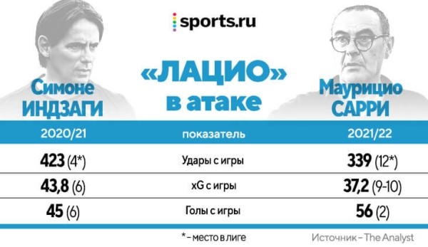 Сарри радикально меняет стиль «Лацио». Впервые после «Наполи» ему дали на это время