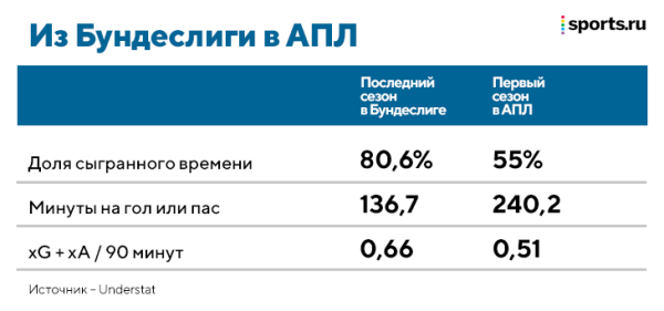 Новички из Германии ужасно стартуют в АПЛ &ndash; явление назвали &laquo;налогом на Бундеслигу&raquo;. Из-за этого &laquo;Челси&raquo; отказался от борьбы за Холанда
