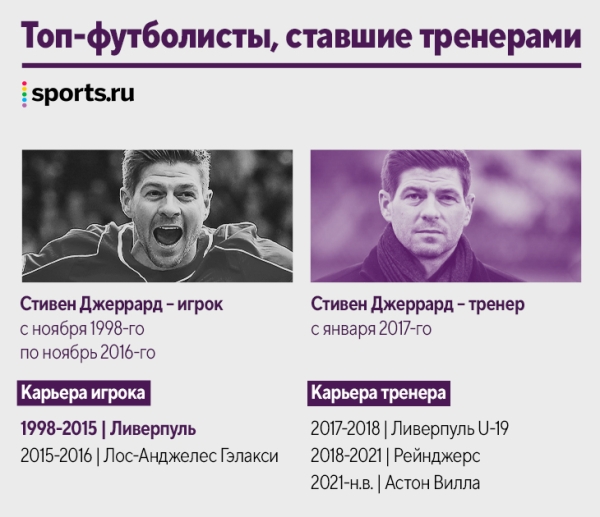 Наши кумиры уже тренируют! Десятки новых коучей за пять лет: Руни, Рауль, Маскерано и даже Арбелоа Наши кумиры уже тренируют! Десятки новых коучей за пять лет: Руни, Рауль, Маскерано и даже Арбелоа