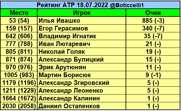 Теннис. Рейтинг АТП. Медведев лидирует, Ивашко — 53-й
Теннис. Рейтинг АТП. Медведев лидирует, Ивашко — 53-й
