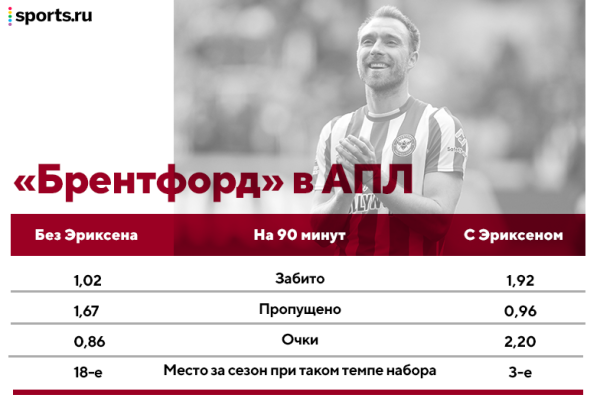 Эриксен реактивно вернулся на топ-уровень – и это ожидаемое чудо. Он готов удивлять в «МЮ» Эриксен реактивно вернулся на топ-уровень – и это ожидаемое чудо. Он готов удивлять в «МЮ»