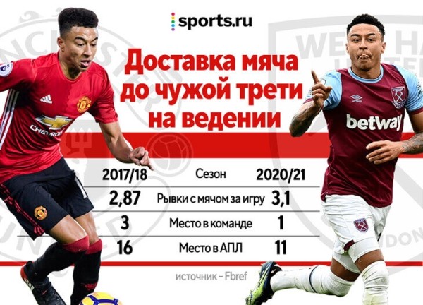 20 лет Лингарда в «МЮ» закончены. Разбираем парадоксы его карьеры, ищем лучшую позицию и находим сходство с Томасом Мюллером