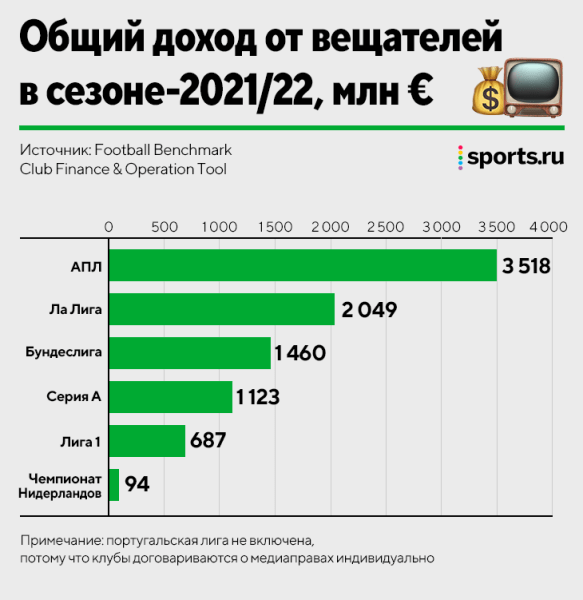 АПЛ нет равных. Она лидирует по всем доходам, средней стоимости составов и подписчикам в соцсетях