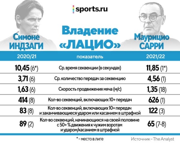 Сарри радикально меняет стиль «Лацио». Впервые после «Наполи» ему дали на это время