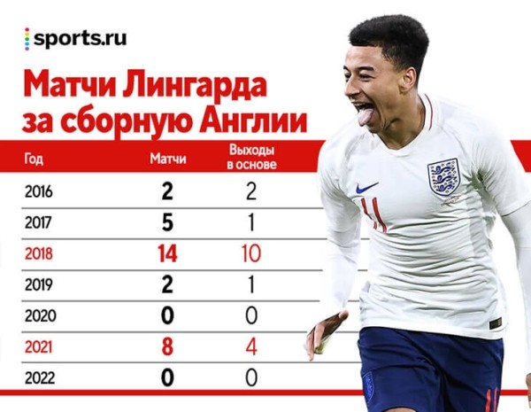 20 лет Лингарда в «МЮ» закончены. Разбираем парадоксы его карьеры, ищем лучшую позицию и находим сходство с Томасом Мюллером