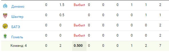 Футбол.  После второго раунда квалификации еврокубков Беларусь опустилась на последнее место в таблице УЕФА
 
