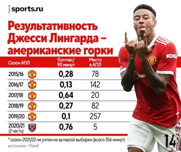 20 лет Лингарда в «МЮ» закончены. Разбираем парадоксы его карьеры, ищем лучшую позицию и находим сходство с Томасом Мюллером