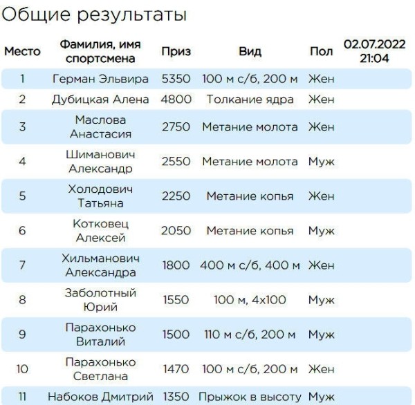 Разное.  На экваторе "БЛЛ" лидер по призовым Герман — 5350 рублей. Недосеков заработал 1100, Мирончик-Иванова — 1050
 