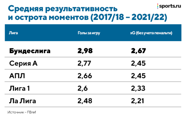Новички из Германии ужасно стартуют в АПЛ &ndash; явление назвали &laquo;налогом на Бундеслигу&raquo;. Из-за этого &laquo;Челси&raquo; отказался от борьбы за Холанда