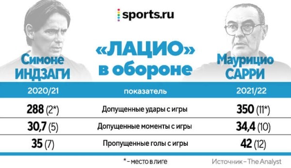 Сарри радикально меняет стиль «Лацио». Впервые после «Наполи» ему дали на это время
