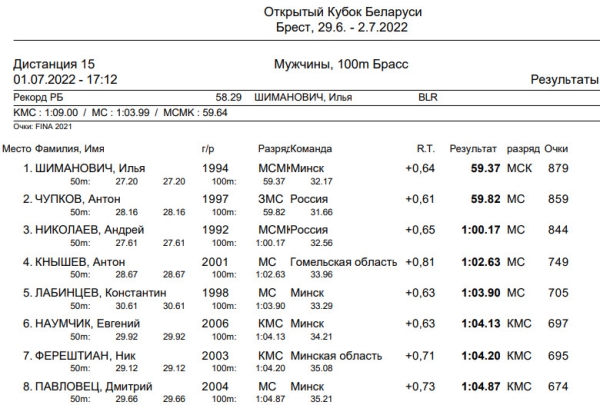 Разное.  Плавание. Кубок Беларуси. Илья Шиманович с 34-м результатом сезона в мире обыграл двукратного чемпиона мира
&nbsp;