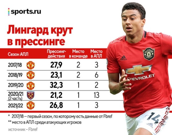 20 лет Лингарда в «МЮ» закончены. Разбираем парадоксы его карьеры, ищем лучшую позицию и находим сходство с Томасом Мюллером